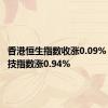 香港恒生指数收涨0.09% 恒生科技指数涨0.94%