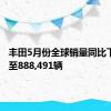 丰田5月份全球销量同比下降2%至888,491辆