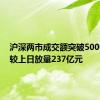 沪深两市成交额突破5000亿元 较上日放量237亿元