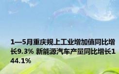 1—5月重庆规上工业增加值同比增长9.3% 新能源汽车产量同比增长144.1%