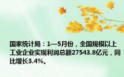 国家统计局：1—5月份，全国规模以上工业企业实现利润总额27543.8亿元，同比增长3.4%。