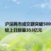 沪深两市成交额突破5000亿元 较上日放量353亿元