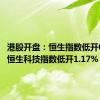 港股开盘：恒生指数低开0.75% 恒生科技指数低开1.17%