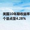 美国10年期收益率下跌2个基点至4.28%