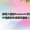 摩根大通的Kolanovic警告标普500指数到年底前将暴跌23%