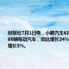 财联社7月1日电，小鹏汽车6月交付10668辆电动汽车，同比增长24%，比上月增长5%。