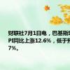 财联社7月1日电，巴基斯坦6月份CPI同比上涨12.6%，低于预期的12.7%。