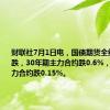 财联社7月1日电，国债期货全线跳水转跌，30年期主力合约跌0.6%，10年期主力合约跌0.15%。