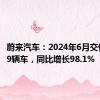 蔚来汽车：2024年6月交付21209辆车，同比增长98.1%