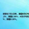 财联社7月1日电，德国6月CPI同比增长2.2%，预期2.30%；6月CPI环比增长0.1%，预期0.20%。