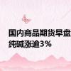 国内商品期货早盘开盘 纯碱涨逾3%