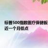 标普500指数医疗保健板块跌至近一个月低点