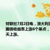 财联社7月2日电，澳大利亚10年期国债收益率上涨6个基点，连续第二天上涨。