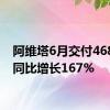 阿维塔6月交付4682台 同比增长167%