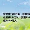 财联社7月2日电，美国5月JOLTs职位空缺814万人，预期791万人，前值805.9万人。