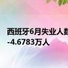 西班牙6月失业人数变化-4.6783万人