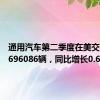 通用汽车第二季度在美交付量为696086辆，同比增长0.6%