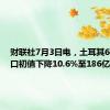 财联社7月3日电，土耳其6月份出口初值下降10.6%至186亿美元。