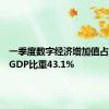 一季度数字经济增加值占北京市GDP比重43.1%