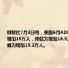 财联社7月3日电，美国6月ADP就业人数增加15万人，预估为增加16.5万人，前值为增加15.2万人。