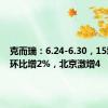 克而瑞：6.24-6.30，15城成交环比增2%，北京激增4