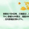 财联社7月4日电，行情显示，以太坊（ETH）跌破3100美元，现报3097.36美元，日内跌幅达到6.27%。