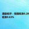 港股收评：恒指收涨0.28% 科指收涨0.63%