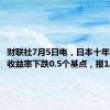 财联社7月5日电，日本十年期国债收益率下跌0.5个基点，报1.075%。