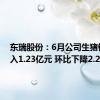 东瑞股份：6月公司生猪销售收入1.23亿元 环比下降2.24%