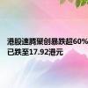 港股速腾聚创暴跌超60%，盘中已跌至17.92港元