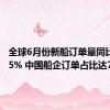 全球6月份新船订单量同比减少45% 中国船企订单占比达78%