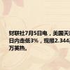 财联社7月5日电，美国天然气期货日内走低3%，现报2.344美元/百万英热。