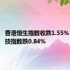 香港恒生指数收跌1.55% 恒生科技指数跌0.84%