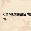 COMEX期银日内跌超1%