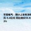 平高电气：预计上半年净利润5.2亿元-5.4亿元 同比增长55.93%-61.93%