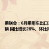 乘联会：6月乘用车出口37.8万辆 同比增长28%、环比持平