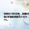 财联社7月8日电，美国6月纽约联储1年通胀预期为3.02%，前值3.17%。