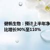 健帆生物：预计上半年净利润同比增长90%至110%