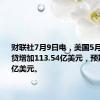 财联社7月9日电，美国5月消费信贷增加113.54亿美元，预期增加90亿美元。