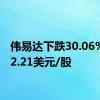 伟易达下跌30.06%，报2.21美元/股