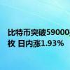 比特币突破59000美元/枚 日内涨1.93%