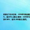 财联社7月10日电，COMEX黄金期货收涨0.32%，报2371.1美元/盎司：COMEX白银期货收涨0.56%，报31.085美元/盎司。