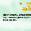 财联社7月10日电，马来西亚棕榈油局发布数据显示，马来西亚6月棕榈油出口为1205214吨，环比减少12.82%。