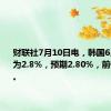 财联社7月10日电，韩国6月失业率为2.8%，预期2.80%，前值2.80%。