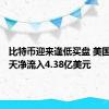 比特币迎来逢低买盘 美国ETF两天净流入4.38亿美元