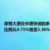 摩根大通在中通快递的多头持仓比例从4.75%增至5.36%。