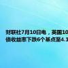 财联社7月10日电，英国10年期国债收益率下跌6个基点至4.10%。