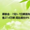 乘联会：7月1-7日乘用车市场零售27.4万辆 同比增长6%