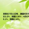 财联社7月11日电，德国6月CPI同比增长2.2%，预期2.20%；6月CPI环比增长0.1%，预期0.10%。