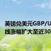 英镑兑美元GBP/USD短线涨幅扩大至近30点